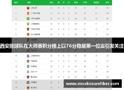 西安排球队在大师赛积分榜上以76分稳居第一位置引发关注